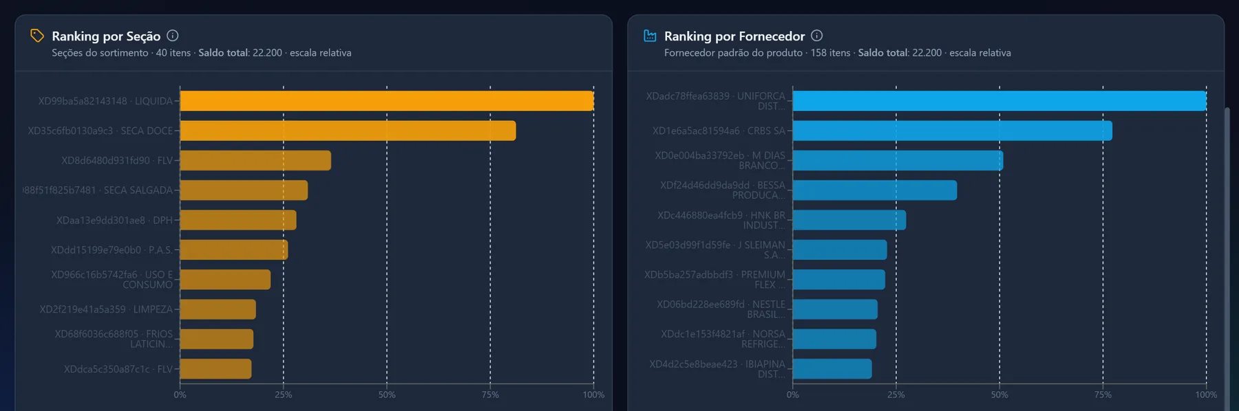 Ranking de estoque por seção e por fornecedor